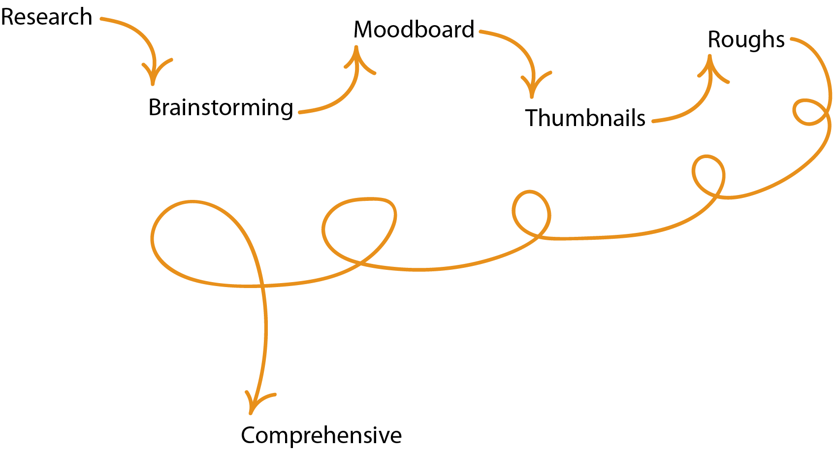 Infographic of Lisa's design process